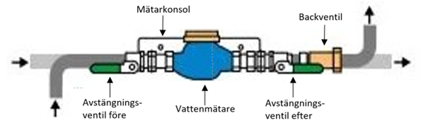 Figur 1. Vattenmätare