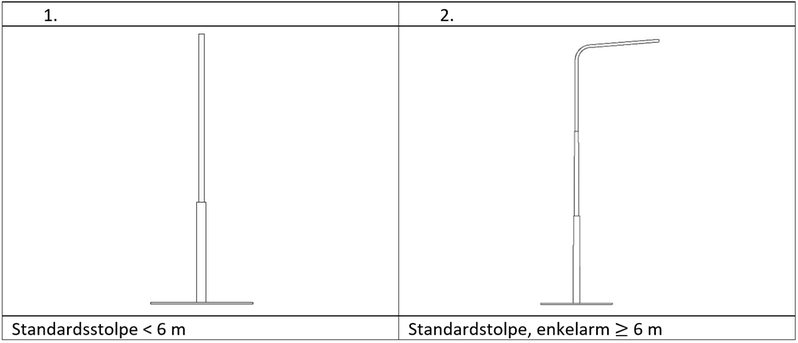 Bilden visar standard stolpar